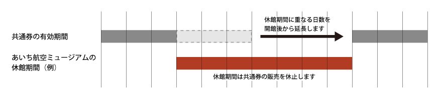 あいち航空ミュージアムの共通入館券有効期限のイメージ画像